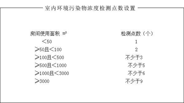 辦公場所室內(nèi)空氣檢測布點